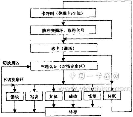 Mifare 1 IC卡读写流程图 