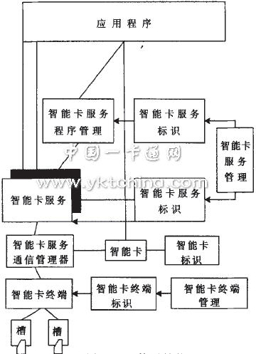 OCF体系结构