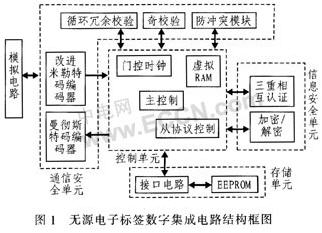 射频识别系统的防冲突算法改进与实现