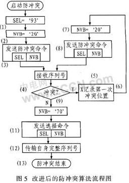 改进后的防冲突算法流程图