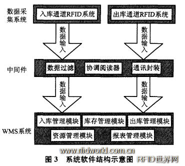 配送系统软件结构设计 