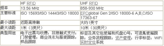 HF和UHF RFID技术一览表