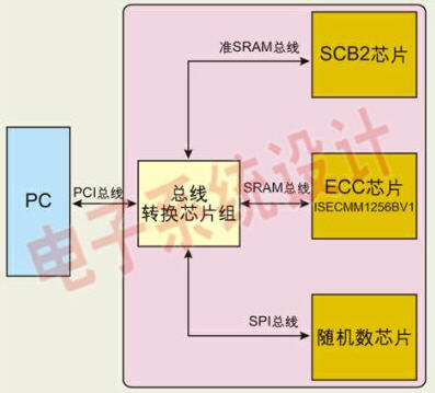 基于ECC密码芯片组的加密卡的系统框图