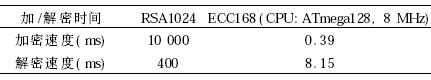  RSA 和ECC 的性能比较