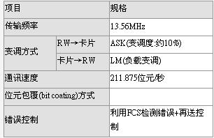 物理层与资料鍊层的规格 