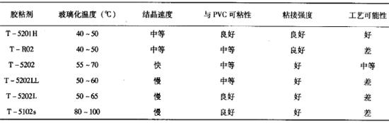 热塑性聚氨酯胶粘剂性能比较