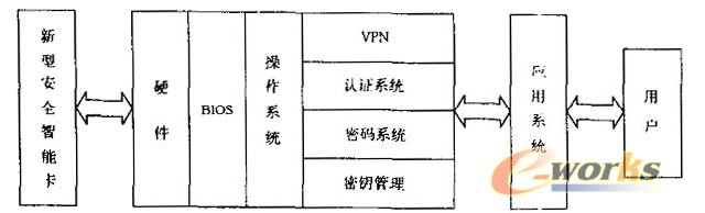  嵌入式密码计算机的系统结构 