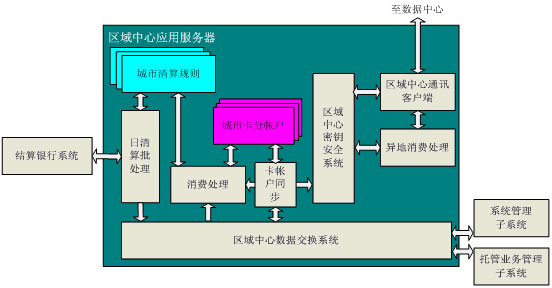 区域清算中心系统应用结构图 