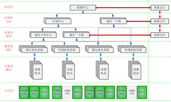 建设事业IC卡数据处理中心应用系统建设