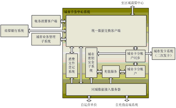 城市卡务中心系统应用结构图