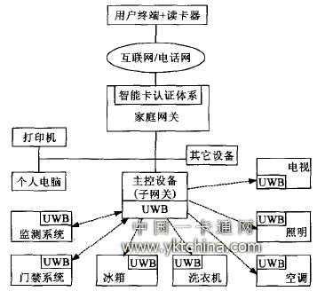 遥控家电网络结构