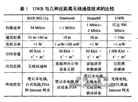 UWB与几种近距离无线通信技术的比较