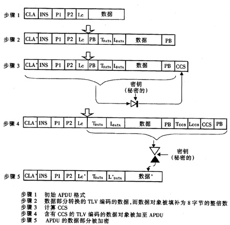 智能卡安全数据传输组合模式过程