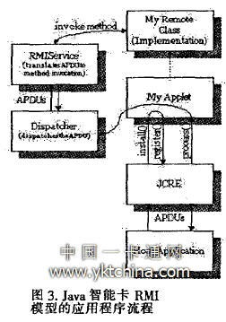 Java智能卡RMI模型的应用程序流程