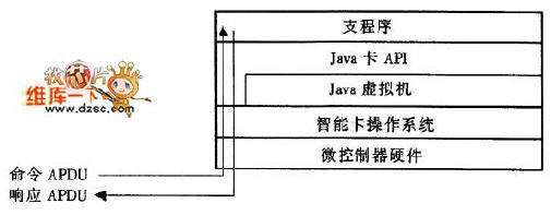 以java智能卡层次模型为参考的命令apdu和相应的响应apdu的数据流程 