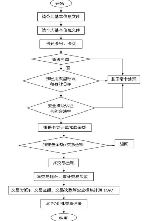 非接触CPU卡消费交易流程示例