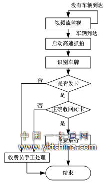 出口收费流程 