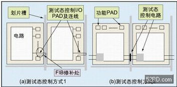 两种不同的测试态控制方式