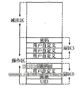 存储器分配图