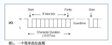 一个简单的位流图