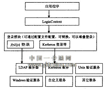 JAAS体系结构如图