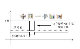 读存储器时能量短脉冲干扰