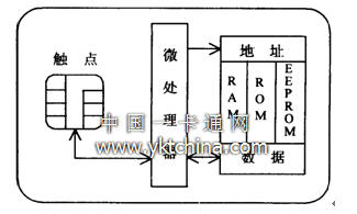 智能卡的硬件结构