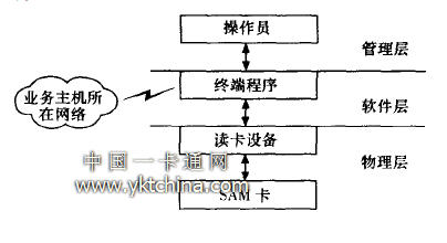 智能卡应用系统的结构