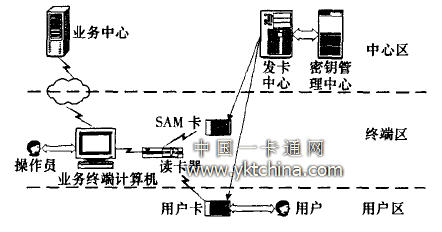 智能卡应用系统的结构