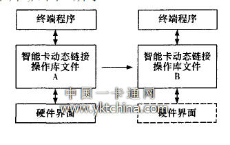  替换或改写智能卡操作模块