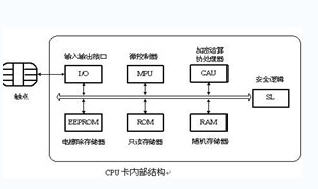 CPU卡内部结构