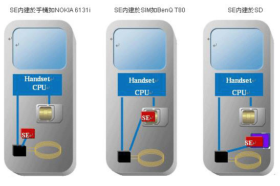 Secure Element架构示意图