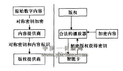 数字内容的加密和解密过程 