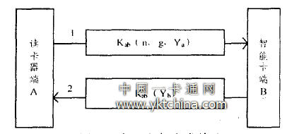  会话密钥生成协议