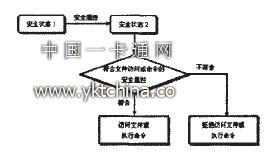 安全状态转移