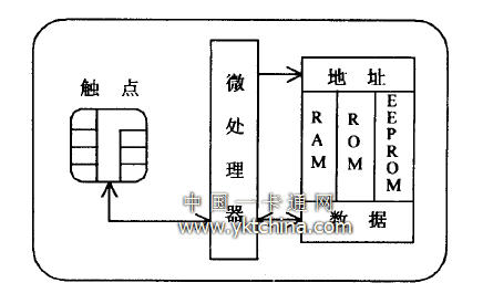 智能卡的硬件结构 