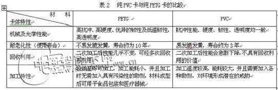 纯PVC卡与纯PETG卡的比较