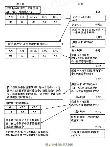 防冲突过程实例图