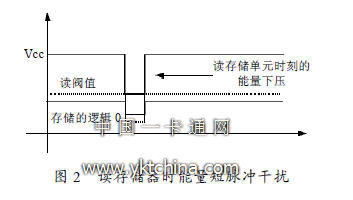 读存储器时能量短脉冲干扰