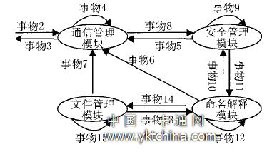 模块状态转换及调度关系图