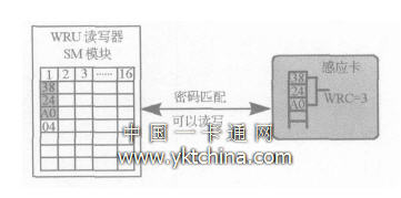 读写器对感应卡读写认证图