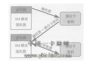 LEGIC读卡器认证过程 