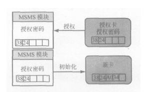  IC卡初始化示意图 