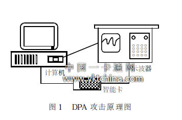 DPA 攻击原理图