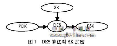 DES算法对SK加密