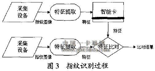 指纹识别过程