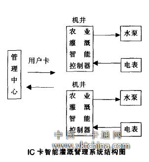 IC卡智能灌溉管理系统结构图