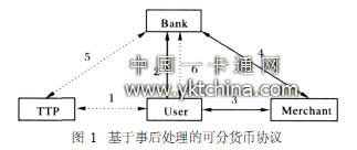 基于事后处理的可分货币协议 