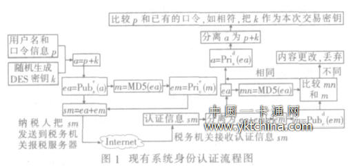 税务机关对纳税人进行身份认证的过程