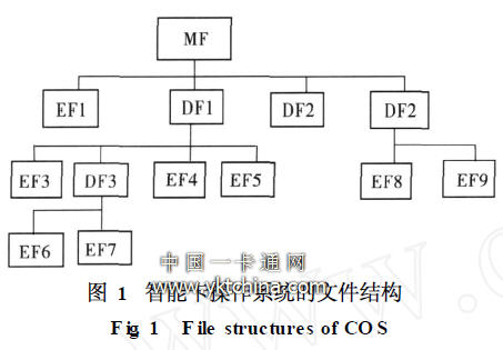 智能卡操作系统的文件结构 